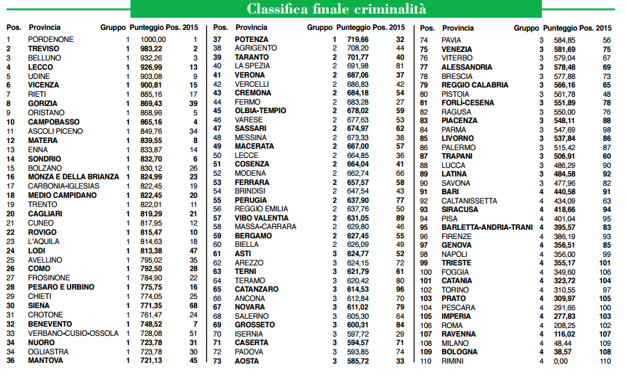 italia-classifica-criminalita