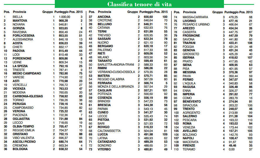 italia-classifica-tenore-di-vita