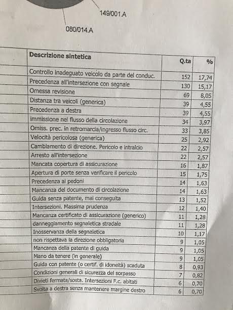 sinistri per infrazioni contestate